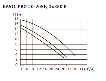 Циркуляционный насос для отопления Shinhoo BASIC PRO 50-20SF 3, 41 м³/ч, напор 18 м